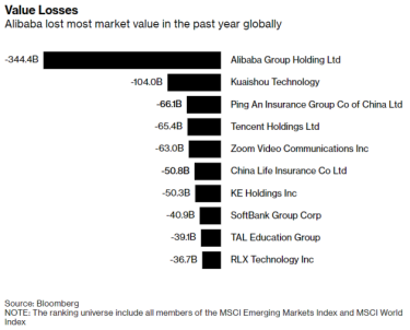 Фото 2 — Alibaba за год конфликта Джека Ма с властями Китая потеряла в цене $344 млрд