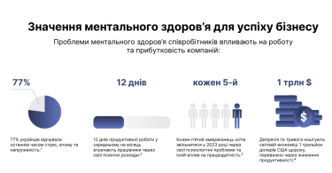 Фото 3 — Половина українських компаній наймає психологів, 97% - стежать за ментальним здоров'ям працівників – дослідження