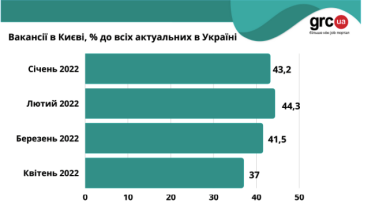 Фото 2 — У Києві кількість пропозицій роботи впала у 30 разів:  яких вакансій найбільше