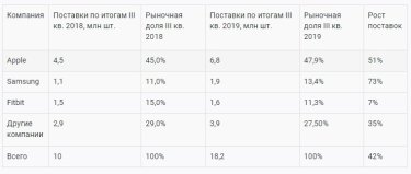 Фото 2 — Каждые вторые "умные" часы выпустила Apple