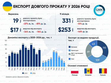 Фото 2 — Експорт українського металопрокату обвалився на 80%: скільки втратили металурги