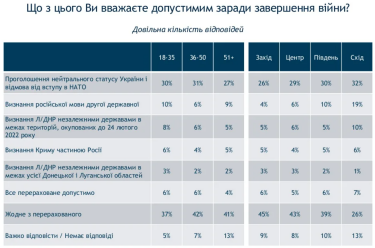 Фото 5 — 64% українців прогнозують повернення Україною всіх території за результатами війни - опитування