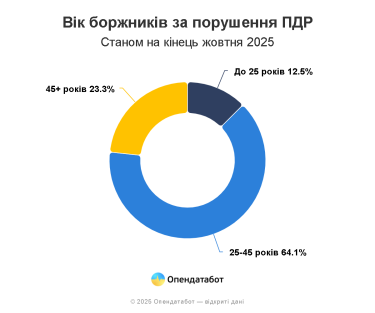 Фото 3 — 75% боргів зі сплати штрафів за порушення ПДР в Україні просто закривають: деталі