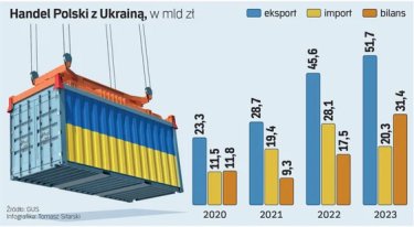 Фото 2 — Вигода Польщі від торгівлі з Україною у 2023 році зросла майже вдвічі