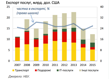 Фото 3 — Экспорт IT-услуг в 2015 году составил $2,1 млрд — НБУ