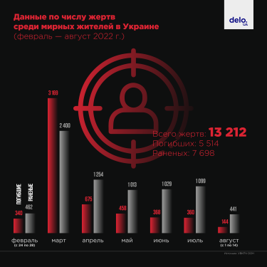 Фото 2 — Жертвы войны в Украине: сколько погибло и ранено мирных жителей за полгода войны с Россией