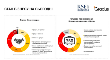 Фото 2 — Три четверти украинских предпринимателей работают, но в основном доходы снизились наполовину, — опрос