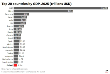 Фото 2 — Потіснила Швейцарію: Польща увійшла до двадцятки найбільших економік світу