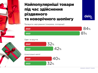 Фото 5 — Рождественско-новогодний шоппинг: сколько денег и на какие подарки украинцы готовы потратить на праздники