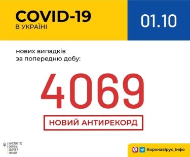 Фото 2 — Новый рекорд: за сутки коронавирусную инфекцию диагностировали у 4 069 человек