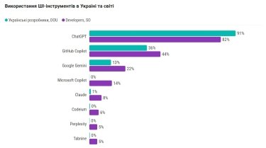 Фото 2 — Українські розробники активніше впроваджують ШІ, ніж їхні колеги за кордоном - опитування