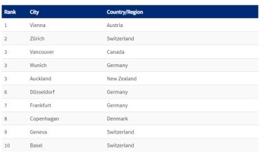 Фото 4 — Назван худший город в мире для жизни