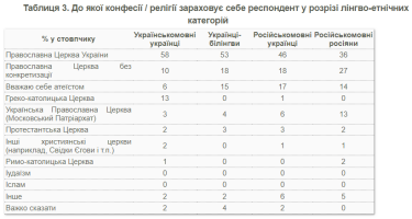 Фото 4 — Уже большинство украинцев называют себя верующими ПЦУ - опрос
