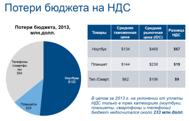 Фото 4 — От нелегального ИКТ-импорта бюджет в 2013 году потерял $300 млн (обновлено)