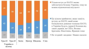 Фото 4 — Вступление в НАТО или гарантии безопасности: что выбирают украинцы