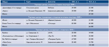 Фото 2 — Аренда торговых помещений в Киеве подешевела за год на 40%