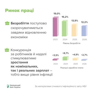 Фото 2 — Дефицит работников подталкивает предприятия к повышению заработной платы: ситуация на рынке труда