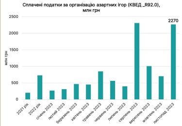 Фото 2 — Игорный бизнес пополнил бюджет рекордными суммами налогов