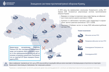 Фото 4 — ГБР выдвинуло свою версию оккупации Крыма и развала украинской армии (ВИДЕО)