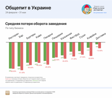 Фото 4 — В мае средняя выручка кафе после открытия летних площадок составила 50% от докризисной