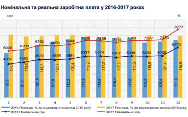 Фото 2 — Зарплата в Украине за год выросла на 2700 гривен