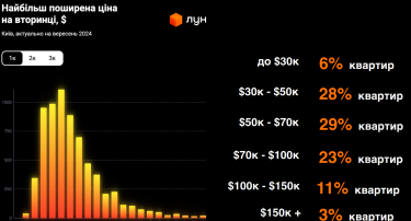Фото 4 — Житло на вторинному ринку Києва далі дешевшає