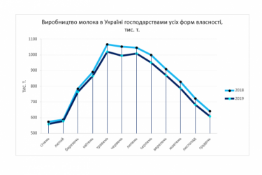 Фото 2 — Производство молока в 2019 году рекордно сократилось