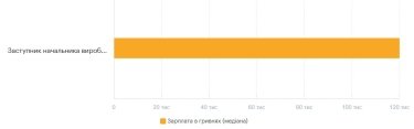 Фото 12 — Середня зарплата в Одесі у червні 2026: актуальний рівень доходів
