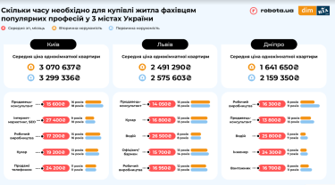 Фото 3 — Какие профессии позволяют быстрее всего заработать на квартиру