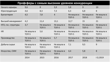 Фото 2 — Названы самые конкурентные отрасли на рынке труда в Украине