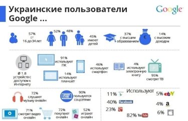 Фото 4 — Около 70% украинских онлайн-пользователей совершают покупки в интернете
