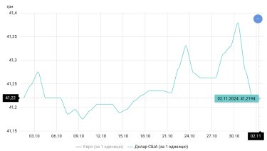 Фото 2 — Валютный шторм откладывается. Что будет влиять на курс гривны в ноябре?