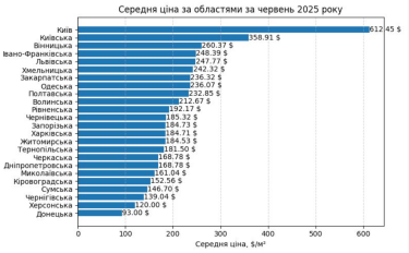 Фото 2 — Ціни на купівлю складів повзуть вгору в більшості регіонів