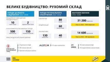 Фото 3 — "Большая стройка" Зеленского глобально преобразует "Укрзализныцю"