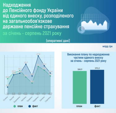 Фото 3 — Пенсионный фонд перевыполнил план по поступлениям ЕСВ на 6,3 млрд грн