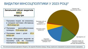 Фото 2 — Сколько денег заложили в госбюджете-2023 на соцподдержку украинцев
