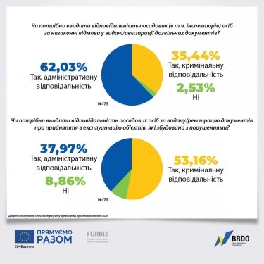 Фото 7 — 75% участников рынка строительства ожидают проблем от нынешней реформы ГАСИ: опрос BRDO