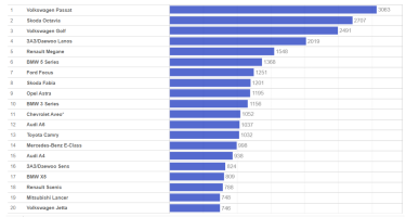 Фото 3 — Лидеры марта: какие подержанные авто украинцы покупали чаще всего
