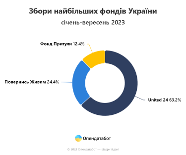 Фото 2 — Як донатять українці в 2023 році та скільки зібрали найбільші фонди