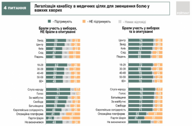 Фото 8 — Украинцы положительно ответили на все пять вопросов Зеленского — опрос