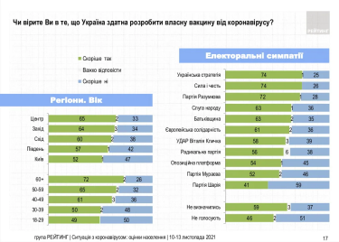 Фото 2 — 61% украинцев верят в способность Украины создать вакцину от Covid-19 — опрос