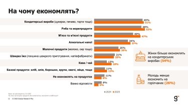 Фото 2 — Украинцы стали больше экономить на продуктах: как война изменила пищевые привычки