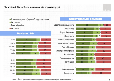 Фото 3 — 36% украинцев все еще не хотят вакцинироваться от Covid-19 — опрос