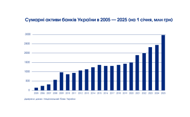 Фото 3 — Як Україна за 20 років втратила дві третини банків і отримала найпрозоріший сектор економіки