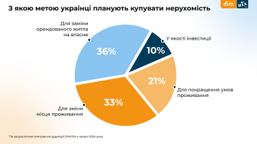 Фото 3 — Как изменился бюджет украинцев на покупку и аренду жилья, - опрос