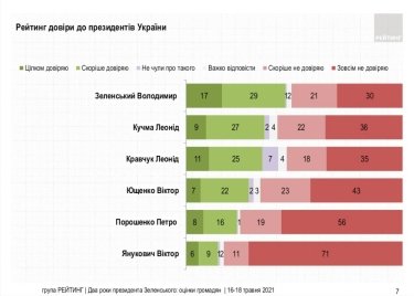 Фото 7 — Поддержка Зеленского взлетела выше 30% — опрос