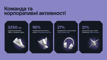 Фото 7 — Мережа магазинів "Ябко" підбила підсумки 2025 року: 16 нових магазинів, 449 млн грн сплачених податків і статус великого платника у 2026-му