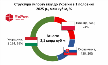 Україна збільшила імпорт газу в 12 разів: Угорщина стала найбільшим постачальником