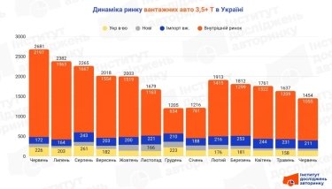 Фото 2 — Український ринок вантажівок у червні просів майже на 12%