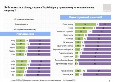 Фото 12 — Поддержка Зеленского взлетела выше 30% — опрос